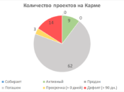 Итоги февраль – апрель 2022 г.